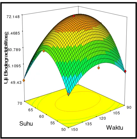 Gambar 4 Surface plot ketahanan dalam air sebagai fungsi suhu dan waktupengeringan