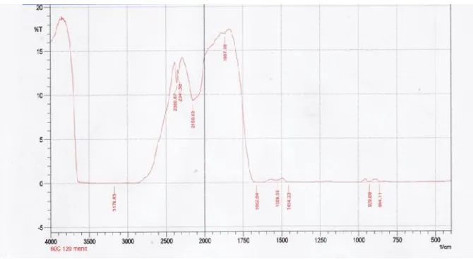 Tabel 5 Hasil Analisis Gugus Fungsi dengan FT-IR-1