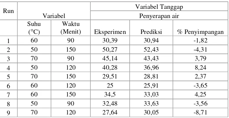 Tabel 4 Validasi hasil prediksi model terhadap data eksperimen (Penyerapan air)