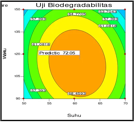 Gambar 1 Contour plot biodegradabilitas sebagai fungsi suhu dan waktupengeringan