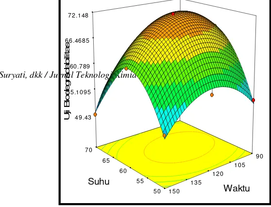 Gambar 2 Surface plot biodegradabilitas sebagai fungsi suhu dan waktupengeringan