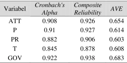 Tabel 3. Nilai Cronbach Alpha, Composite Reliability, dan AVE 