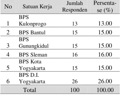 Gambar 1. Persentase Responden Menurut 