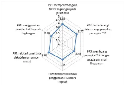 Gambar 7. Skala Indikator pada G-ReadinessVariabel Practice 
