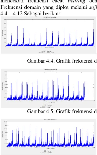 Tabel 4.1. Frekuensi cacat bearing 