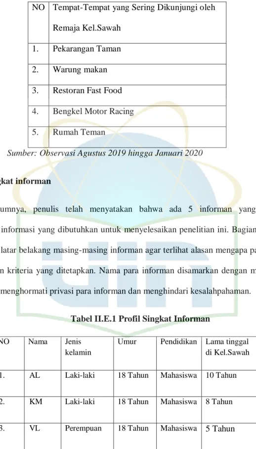 Tabel II.D.1 Tempat-Tempat yang Sering Dikunjungi Oleh Remaja kel.Sawah  NO  Tempat-Tempat yang Sering Dikunjungi oleh 