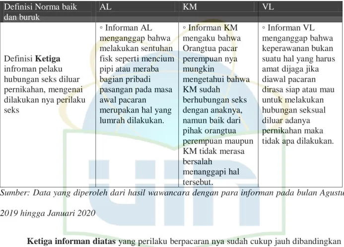 Tabel III.B.2 Definisi Para Informan Tentang Norma Baik Dan Buruk 