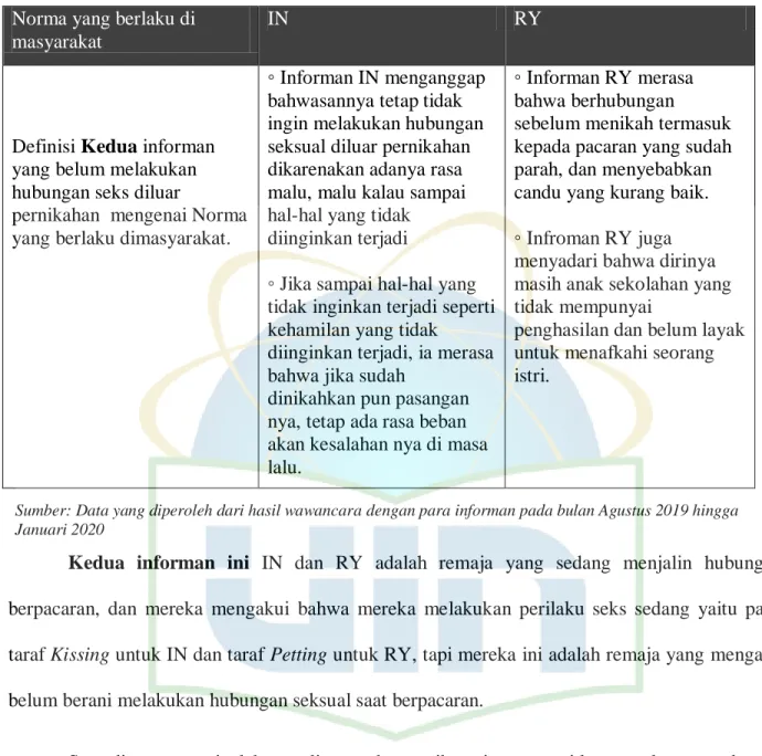 Tabel III.B.3 Definisi Para Informan Tentang Norma Baik Dan Buruk 