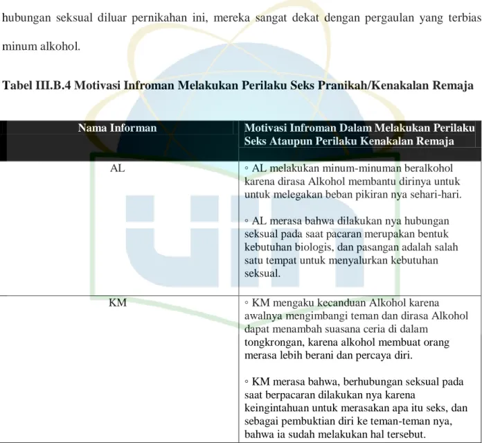 Tabel III.B.4 Motivasi Infroman Melakukan Perilaku Seks Pranikah/Kenakalan Remaja 