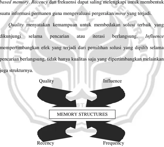 Gambar 2.9 Struktur memori Tabu Search MEMORY STRUCTURES 