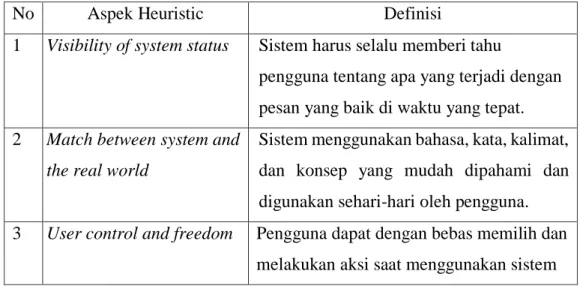 Tabel 2.2 Heuristic Evaluation by Jakob Nielsen (1995) [11]. 