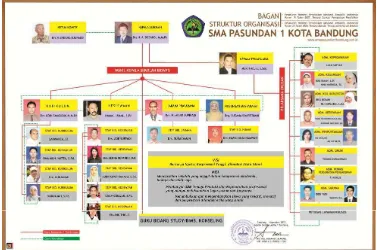 Gambar 3.1 struktur Organisasi SMA Pasundan 1 Bandung