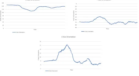 Gambar 4.  Grafik Data  derajat Orientasi
