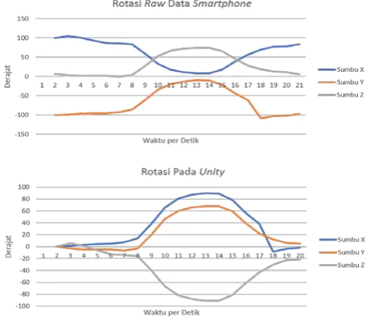 Gambar 7. Data Selisih Roll Kanan Raw Data dan Visualisasi