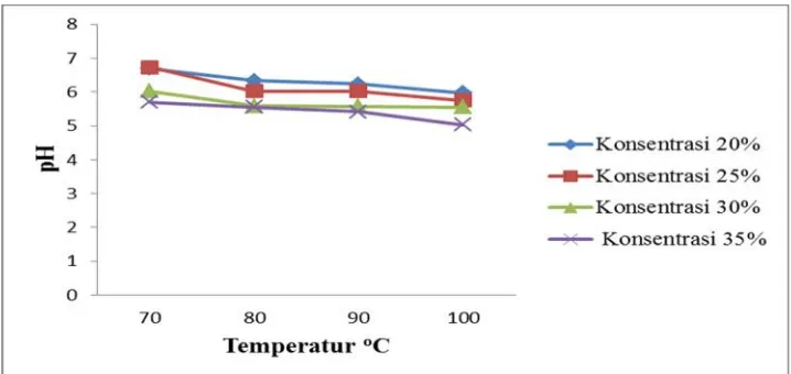 Gambar 7. Pengaruh temperatur terhadap pH MES