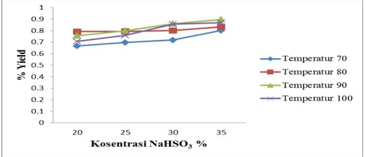 Gambar 4 Pengaruh kosentrasi NaHSO3 terhadap % yield MES