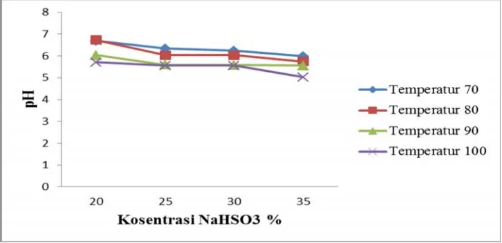 Gambar 5. Pengaruh Kosentrasi NaHSO3 terhadap pH MES