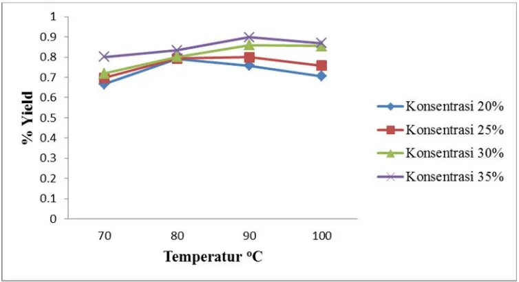 Gambar 6. Grafik Pengaruh temperatur terhadap % Yield MES