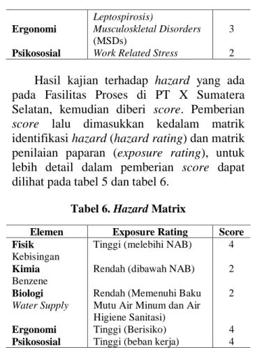 Tabel 6. Hazard Matrix 