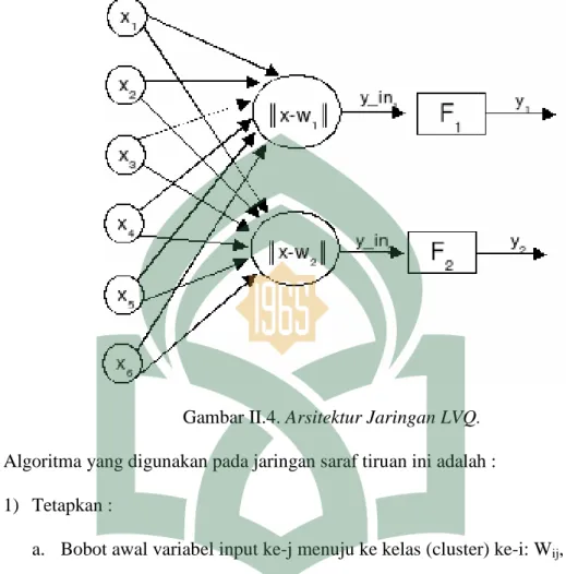 Gambar II.4. Arsitektur Jaringan LVQ. Algoritma yang digunakan pada jaringan saraf tiruan ini adalah :