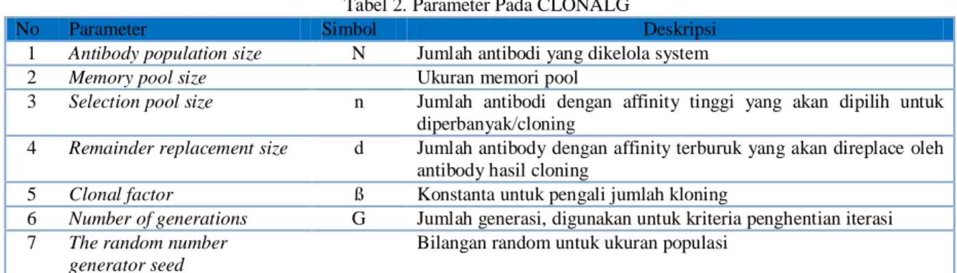Tabel 3. Representasi Persoalan dan Sistem Imun 
