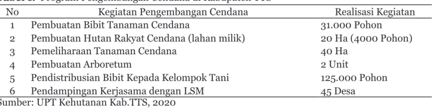 Tabel 2. Alokasi Anggaran Kegiatan Pelestarian Cendana di Kabupaten TTS