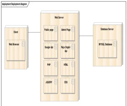 Gambar 8. Deployment diagram    Perancangan Tampilan Antarmuka 