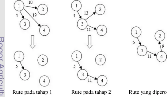 Gambar 3  Ilustrasi metode nearest neighbour heuristic Rute pada tahap 1 Rute pada tahap 2  Rute yang diperoleh 