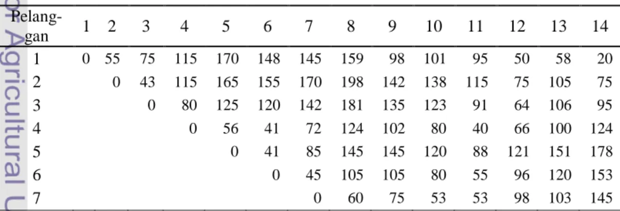 Tabel 1  Data jarak antarpelanggan (dalam km)   Pelang-gan  1  2  3  4  5  6  7  8  9  10  11  12  13  14  1  0  55  75  115  170  148  145  159  98  101  95  50  58  20  2  0  43  115  165  155  170  198  142  138  115  75  105  75  3  0  80  125  120  14