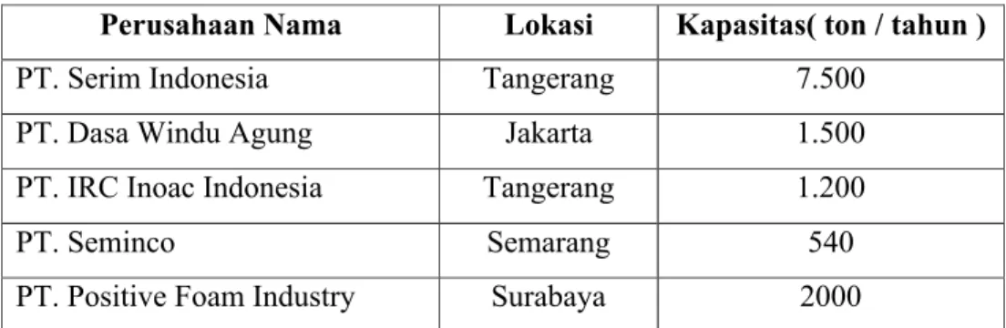 Tabel 1.2. Pabrik Polyurethane di Indonesia
