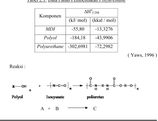 Tabel 2.1. Data Panas Pembentukan Polyurethane