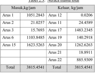 Tabel 2.4. Neraca massa Premix tank (PT-01)