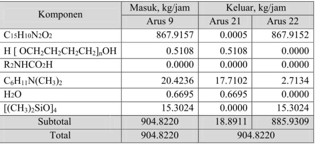 Tabel 2.14. Neraca massa Menara Destilasi (D-01)