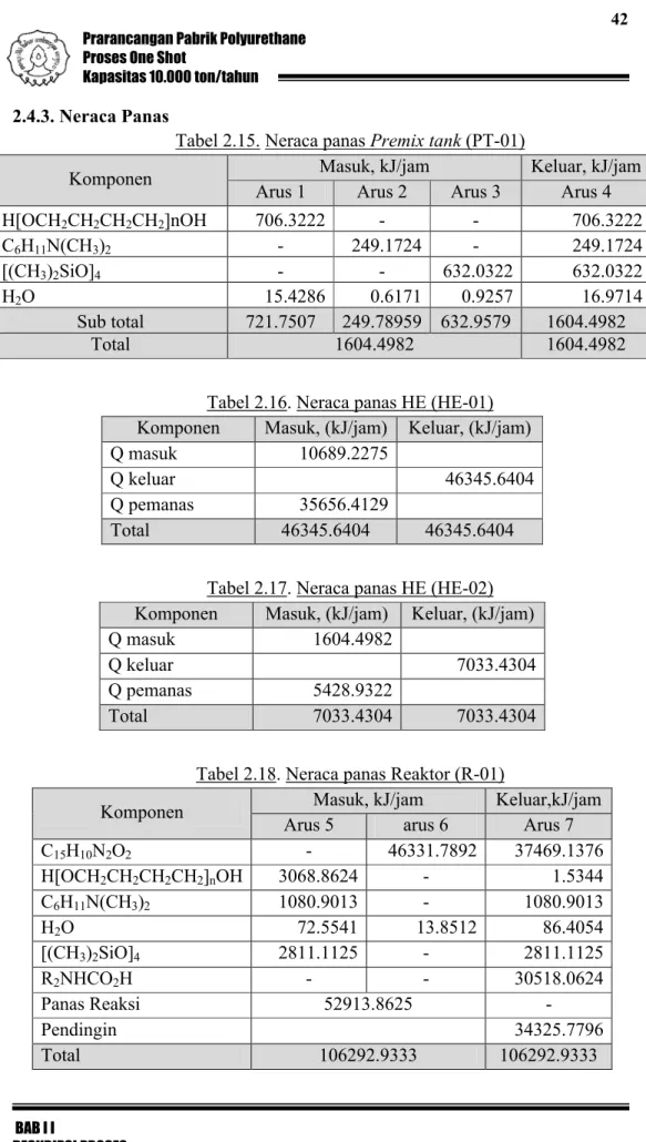 Tabel 2.15. Neraca panas Premix tank (PT-01)