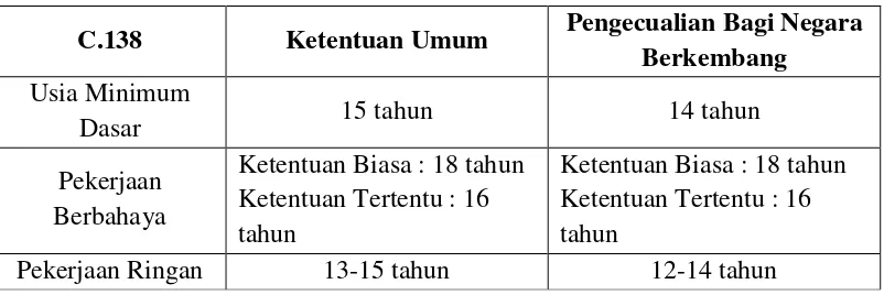 Tabel No. 1.1. Usia Minimum untuk Bekerja 