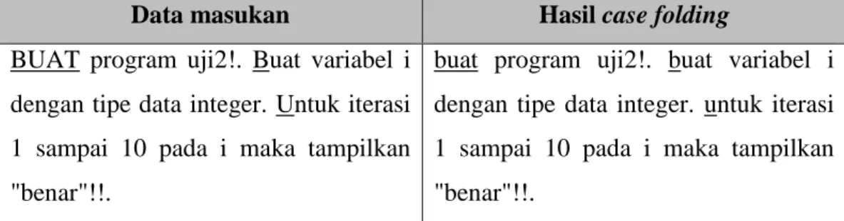 Tabel 2.3 Contoh case folding 