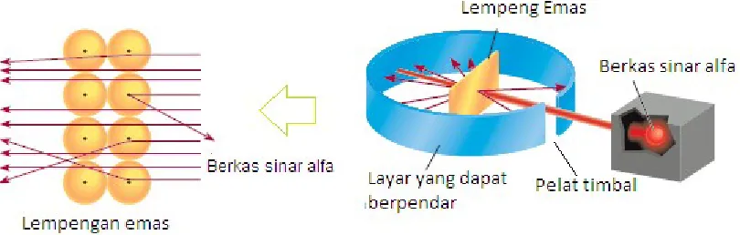 Figure 7 Hasil Percobaan Rutherford