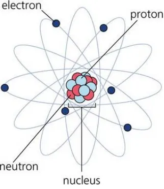Figure 8 Model Atom Rutherford