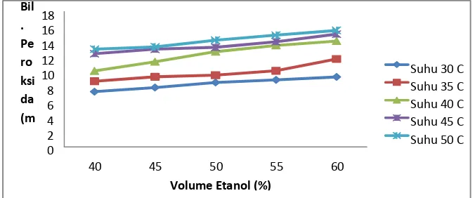 Gambar 3.9  Grafik hubungan antara penambahan etanol dan  suhu penyimpanan