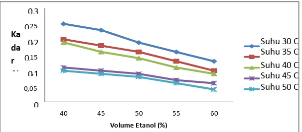 Gambar 3.11  Grafik hubungan antara penambahan etanol dan  suhu penyimpananGambar 3.11  Grafik hubungan antara penambahan etanol dan  suhu penyimpananGambar 3.11  Grafik hubungan antara penambahan etanol dan  suhu penyimpananterhadap kap kadar air pada waktu penyimpanan 2 hari