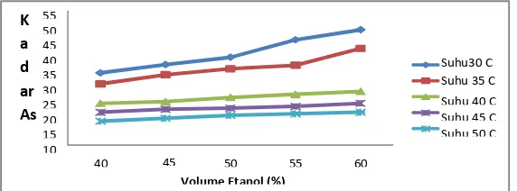 Gambar 3.1  Grafik hubungan antara penambahan etanol dansuhu penyimpanan%