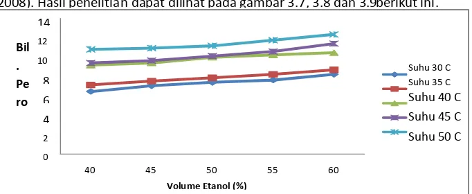 Gambar 3.7  Grafik hubungan antara penambahan etanol dan  suhu penyimpananterhadap bilangan peroksida pada waktu penyimpanan 1 hari