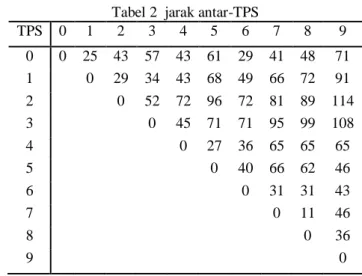 Tabel 2  jarak antar-TPS  TPS  0  1  2  3  4  5  6  7  8  9  0  0  25  43  57  43  61  29  41  48  71  1  0  29  34  43  68  49  66  72  91  2  0  52  72  96  72  81  89  114  3  0  45  71  71  95  99  108  4  0  27  36  65  65  65  5  0  40  66  62  46  6