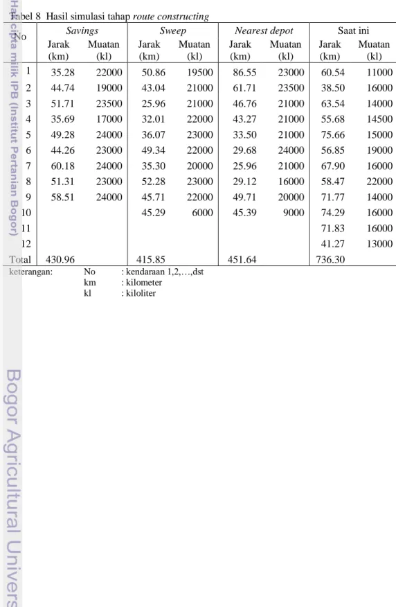 Tabel 8  Hasil simulasi tahap route constructing  No 