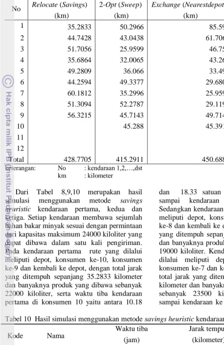 Tabel 9  Hasil simulasi tahap route improvement 