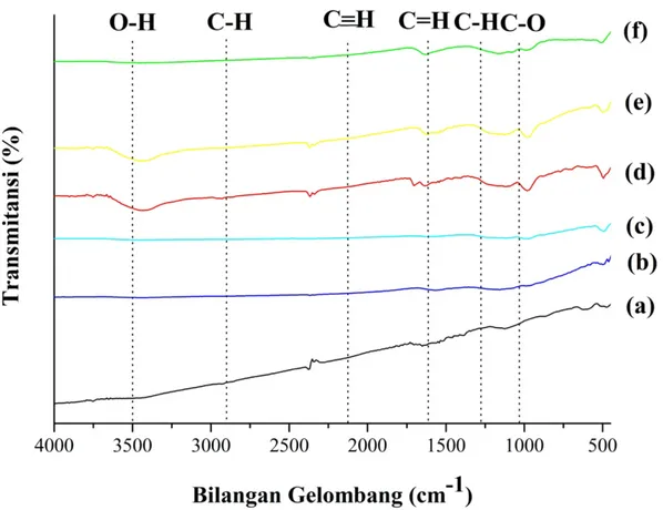 Gambar 1. Spektra FTIR: a) karbon aktif standard; karbon aktif kulit singkong pada variasi  konsentrasi H 3 PO 4  b) 10%; c) 20%; d) 30%; e) 40%; dan f) 50% rasio impregnasi karbon: H 3 PO 4