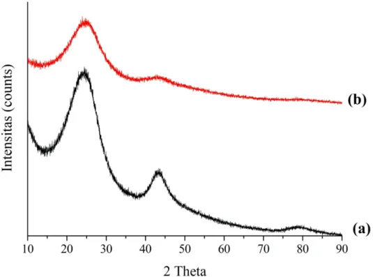 Gambar 3. Difraktogram XRD: a) karbon aktif standard, b) karbon aktif kulit singkong impregnasi  1:5 (b/b) konsentrasi H 3 PO 4  30%, aktivasi 1 jam pada suhu 600 °C