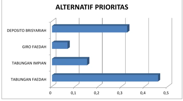 Gambar 4. Alternatif prioritas  Tabel 3. Perengkingan Prioritas Pemasaran 
