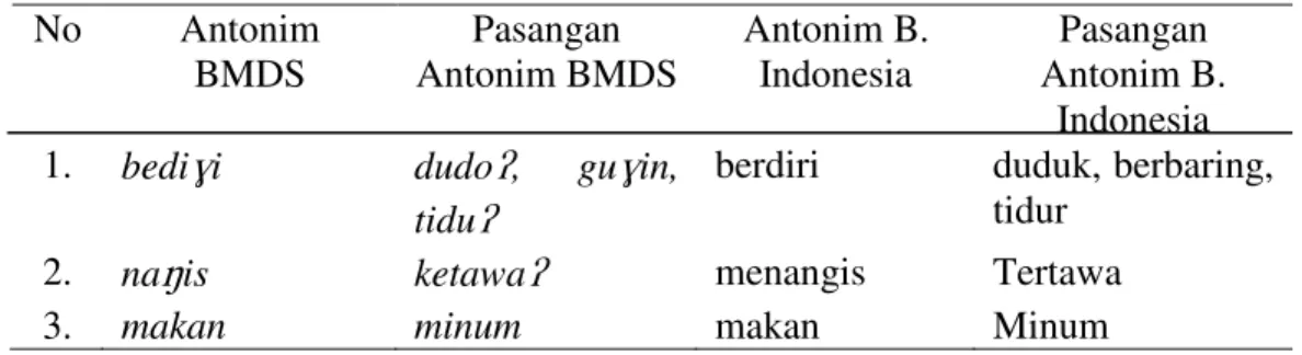 Tabel 5 Antonim Verba dalam BMDS 