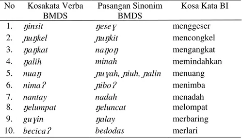 Tabel 1 Sinonim Total dan Komplet Verba dalam BMDS  No  Kosakata Verba 